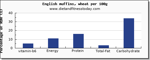 vitamin b6 and nutrition facts in english muffins per 100g